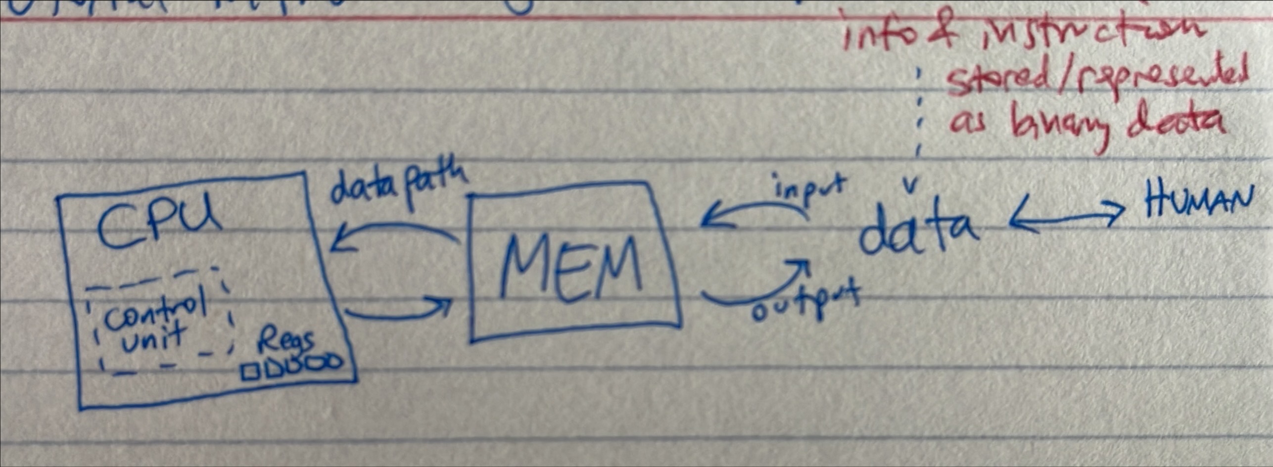 von Neumann Computer Model