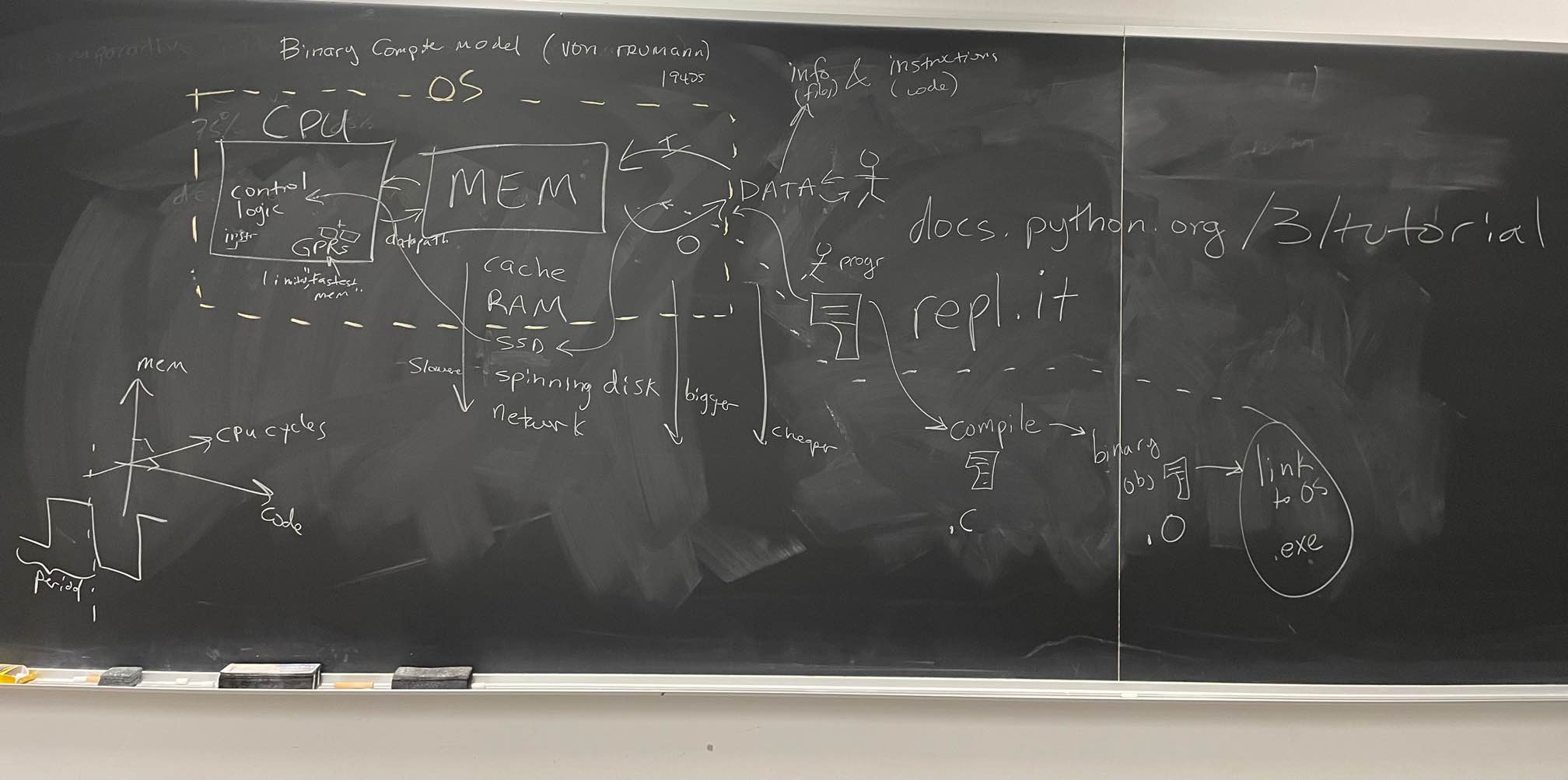 von Neumann Computer Model from blackboard