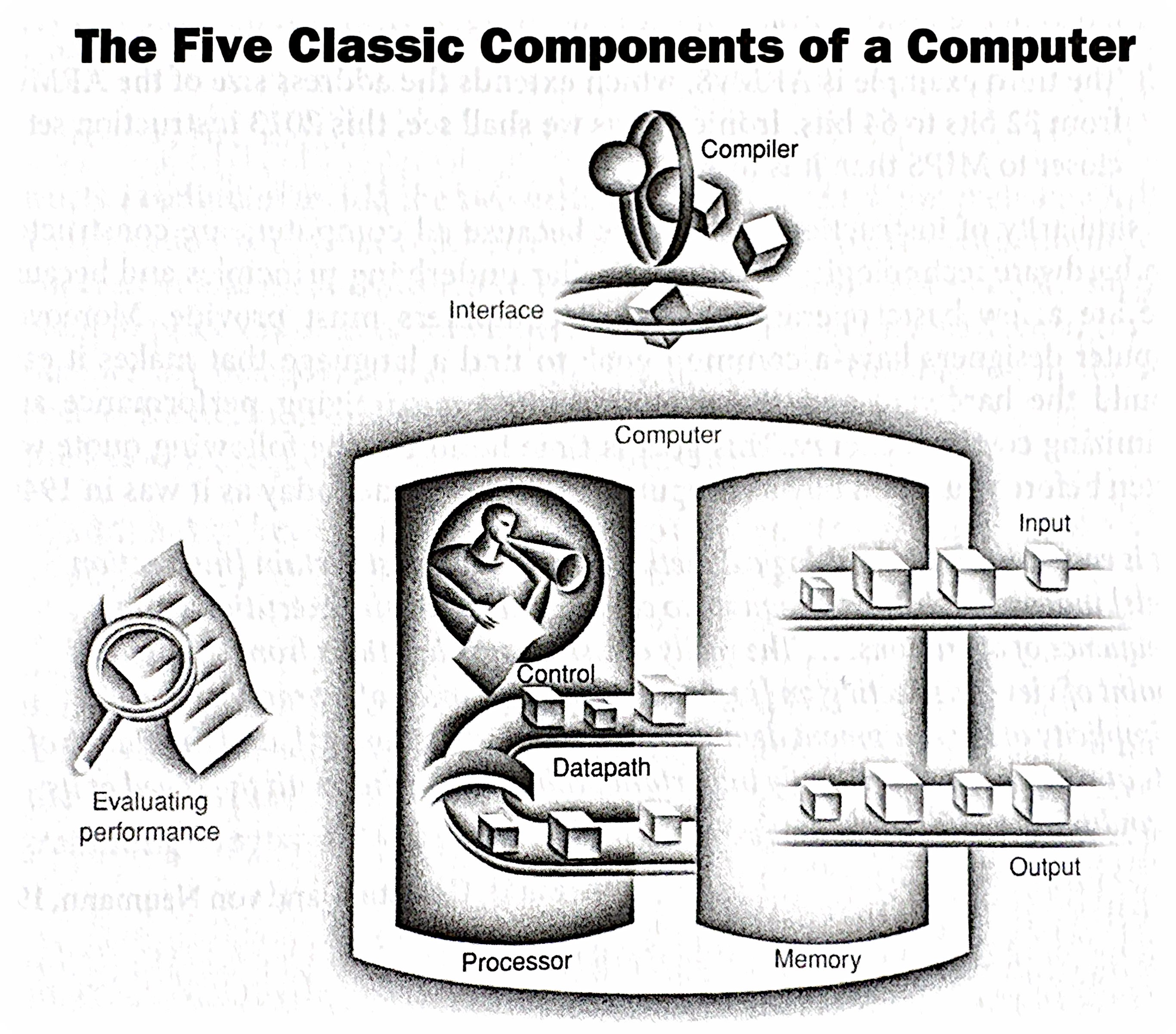 Five Components