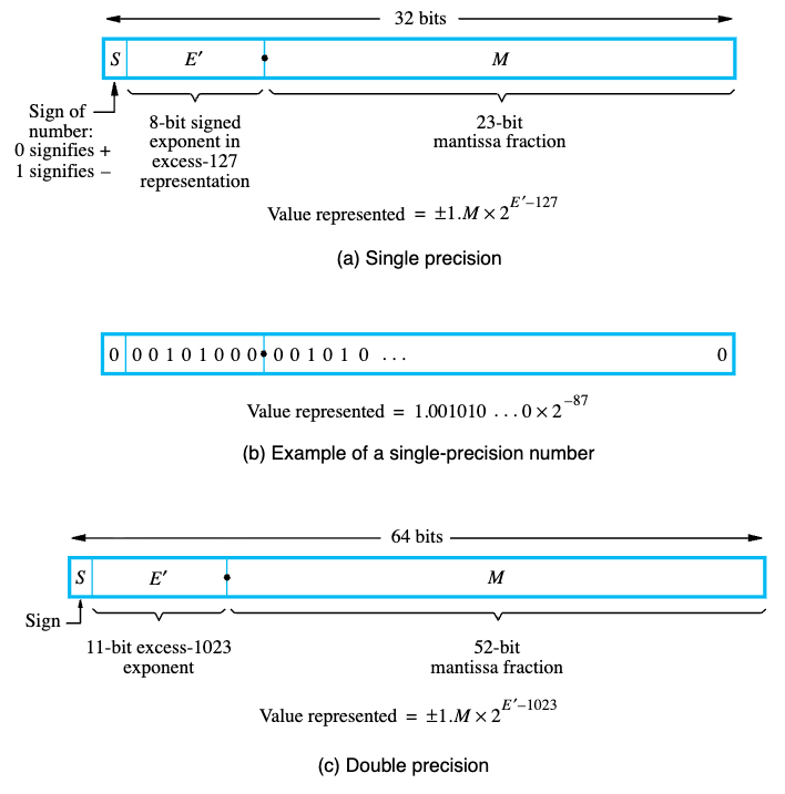 Hamacher Figure 9.26 - IEEE 32-bit Standard Representation