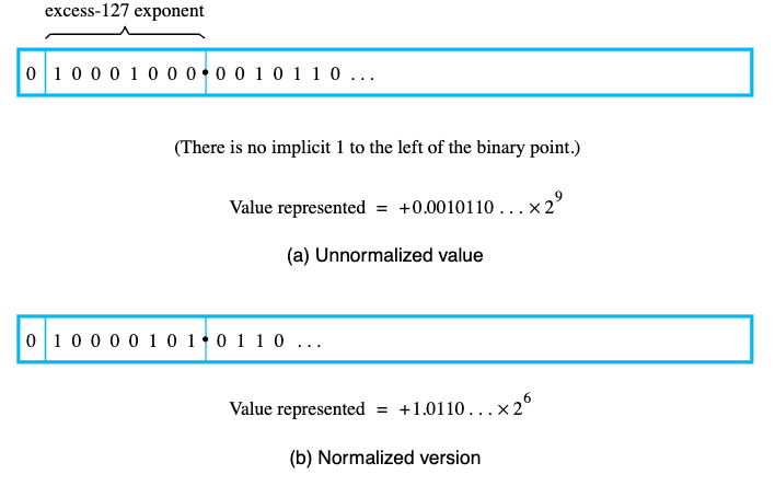 Hamacher Figure 9.27 - Normalizing a Floating Point Value