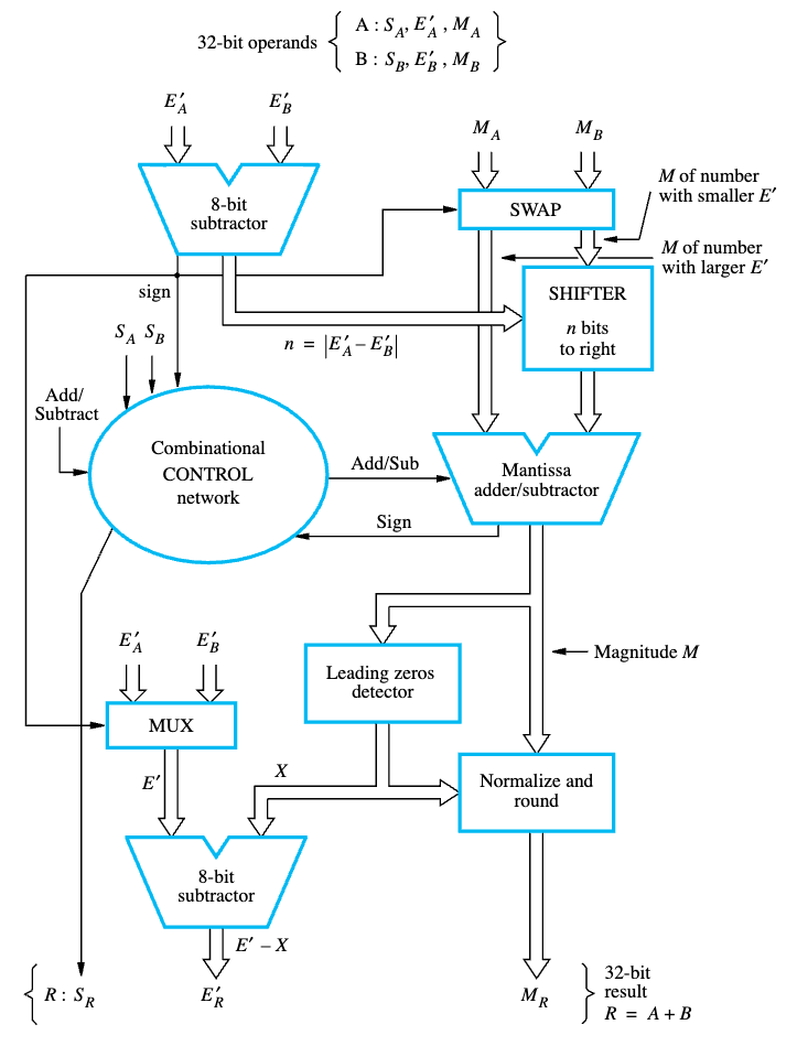 Hamacher Figure 9.28 - Hardware Implementation of FPU Operations