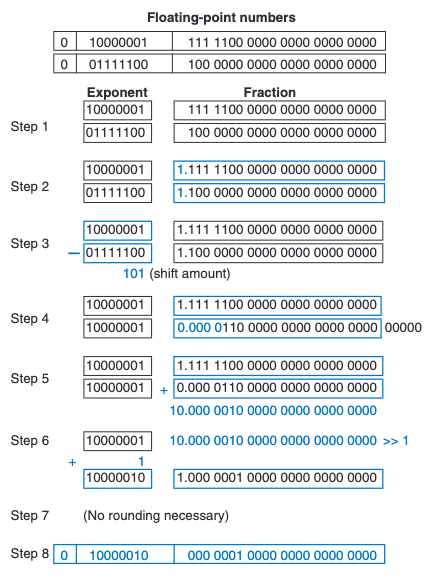 Harris Figure 5.29 - Step-by-Step Floating-Point Addition