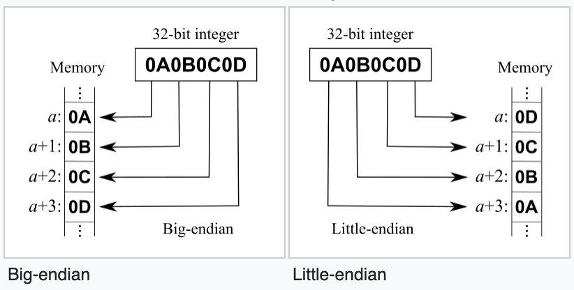 Endianness