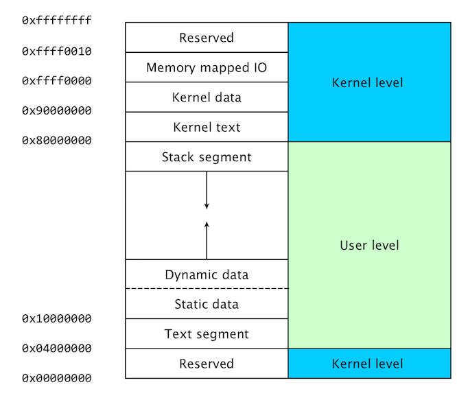 MIPS32 Memory Layout